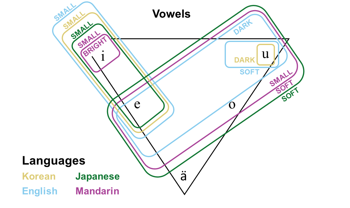 ✨New paper - Phonosemantic maps for exploring iconic associations